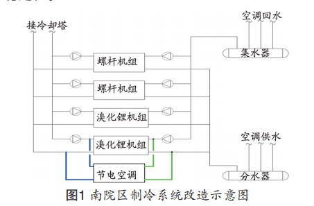 医院合同能源管理实践与分析