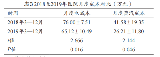 医院合同能源管理实践与分析 -6