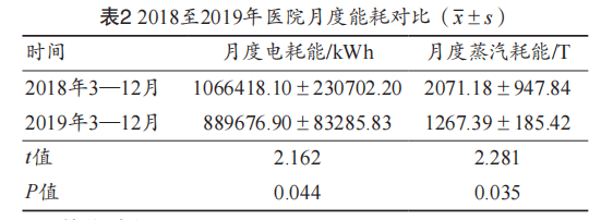 医院合同能源管理实践与分析 -5
