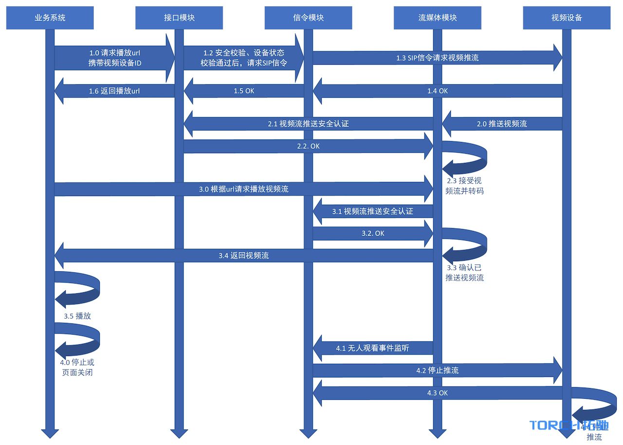 WVP+ZLMediaKit+MediaServerUI实现摄像头GB28181推流播放录制 -9