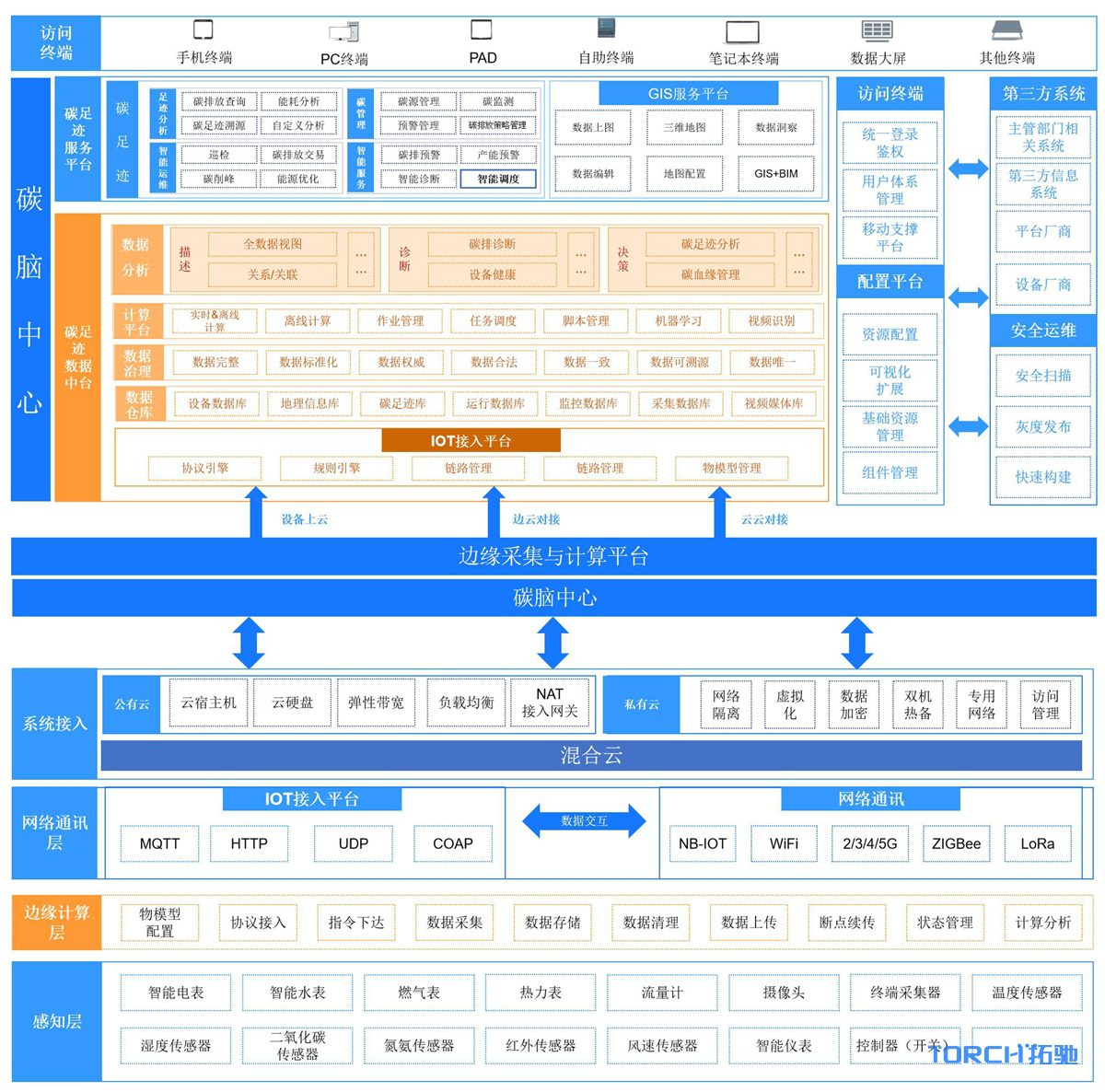 系统架构图 p1