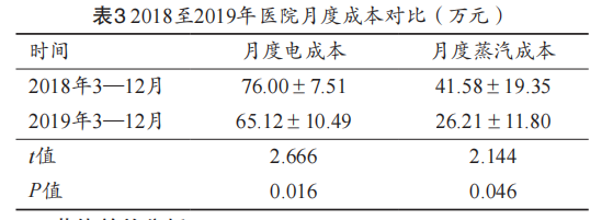医院合同能源管理实践与分析 -6