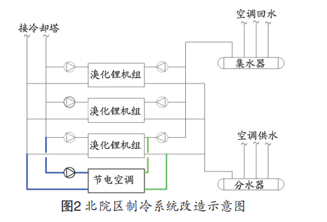 医院合同能源管理实践与分析 -2