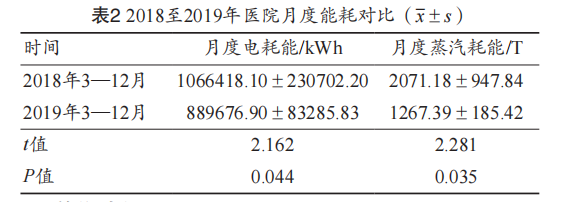 医院合同能源管理实践与分析 -5