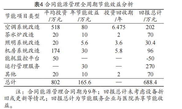 医院合同能源管理实践与分析 -7