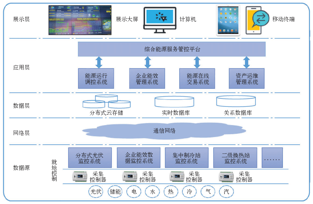 浅谈泛在电力物联网的综合能源服务 商业模式及发展方向研究