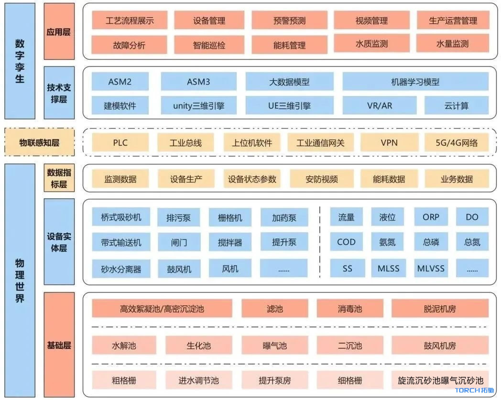 业务架构